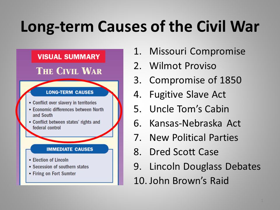 Timeline of events leading to the American Civil War